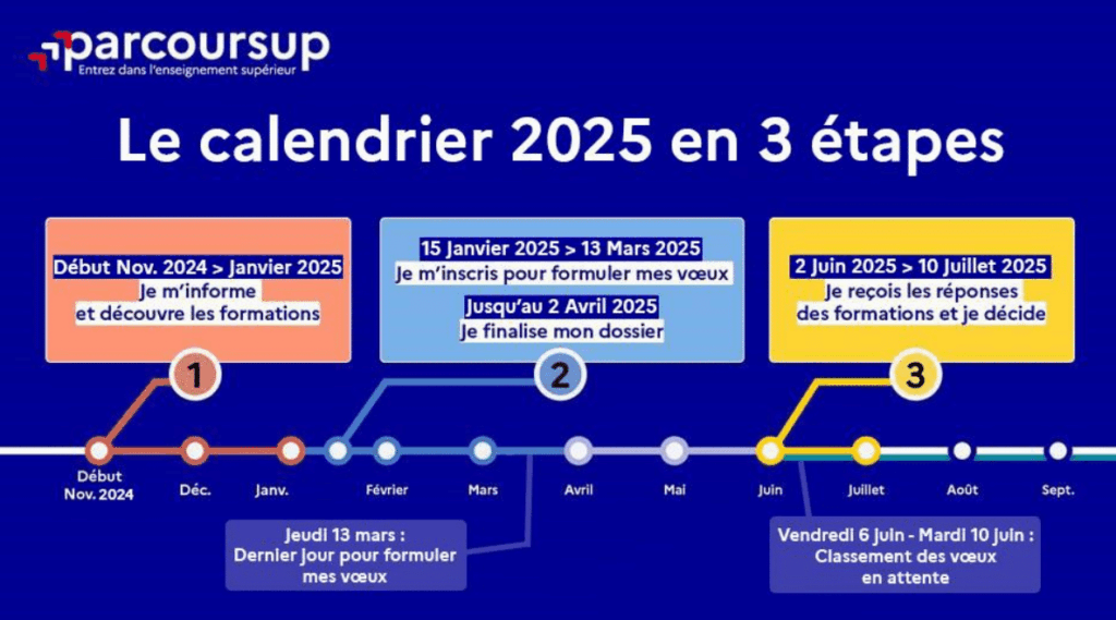 Dates clés Parcoursup